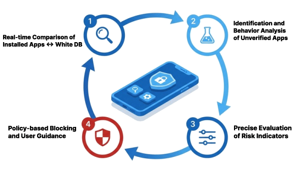 nProtect FakeOut malicious app detection logic: White DB real-time comparison, unconfirmed app identification and behavior analysis, precise evaluation of risk indicators, policy-based blocking, and user guide